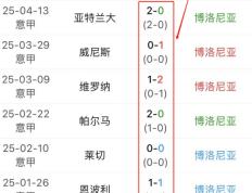 罗马客场不敌乌迪内斯，遭遇连败