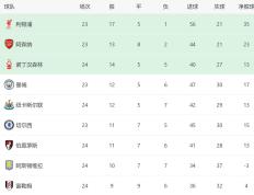 布莱顿客场大胜，领先对手积分榜