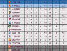 包含北京国安客场-小胜广州富力，积分榜次席的词条